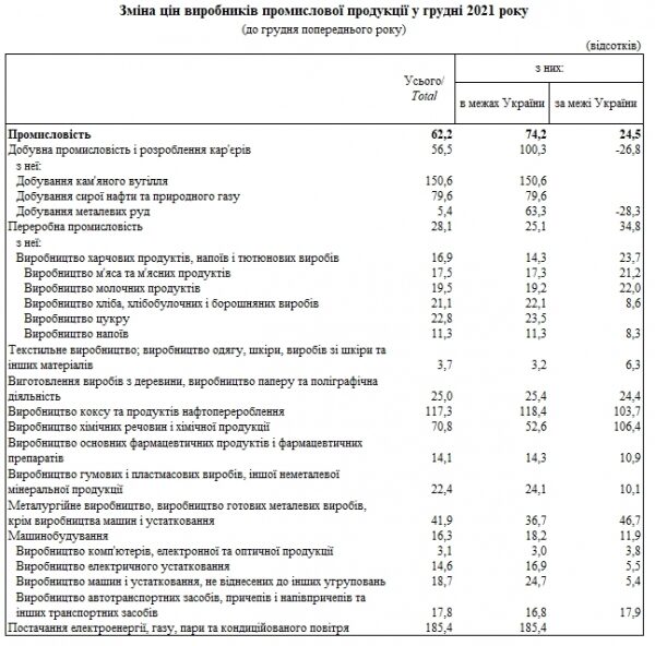 Производители за год подняли цены на 60%: что подорожало больше всего