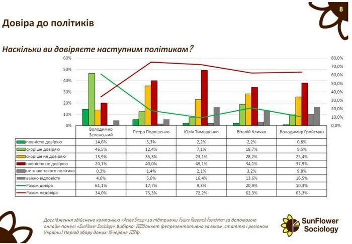 Лише піариться на&nbsp;ЗСУ та&nbsp;шкодить країні: 75% українців не&nbsp;довіряють Порошенку (опитування)