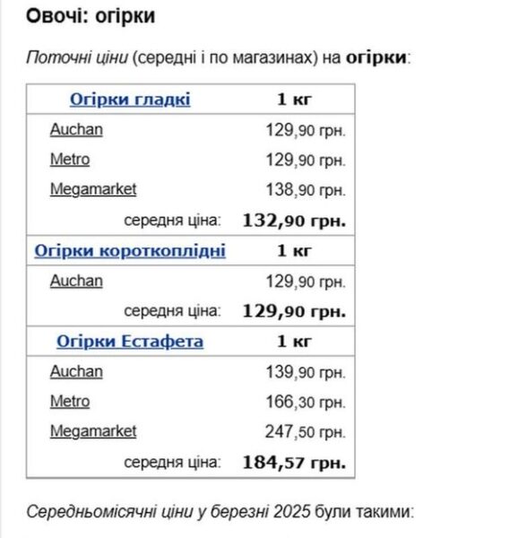 &laquo;Подарунок&raquo; до&nbsp;Великодня: в&nbsp;Україні &laquo;впала ціна&raquo; на&nbsp;популярний овоч для салатів