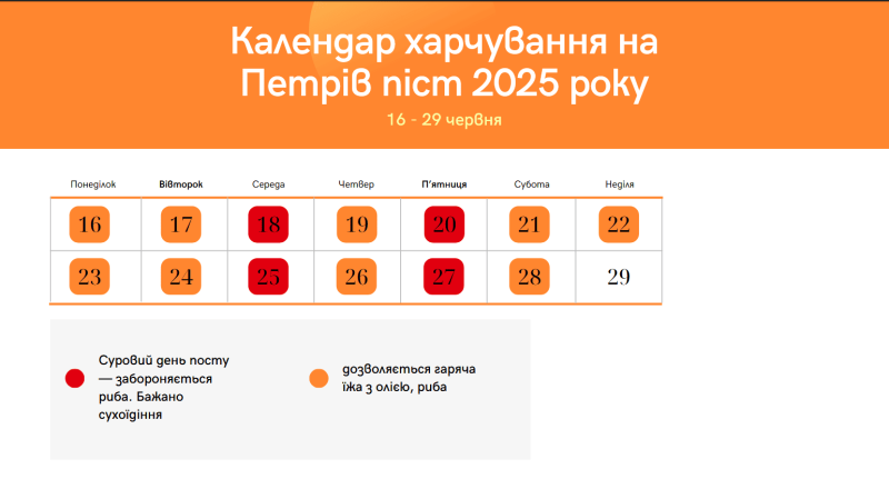 Петров піст&nbsp;&mdash; 2025: яких заборон важливо дотримуватися