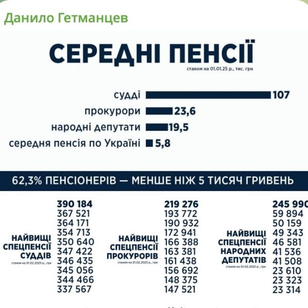 Майже 400 тисяч грн: Гетманцев назвав найбільшу суддівську пенсію в&nbsp;Україні